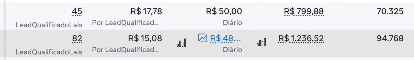Ads Manager record: 45 qualified leads at R$ 17.78 per lead and 82 qualified leads at R$ 15.08 per lead.